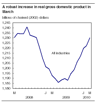 A robust increase in real gross domestic product in March