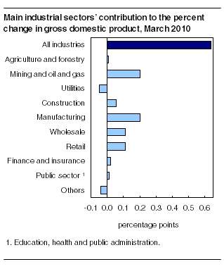 Main industrial sectors' contribution to the percent change in gross domestic product, March 2010