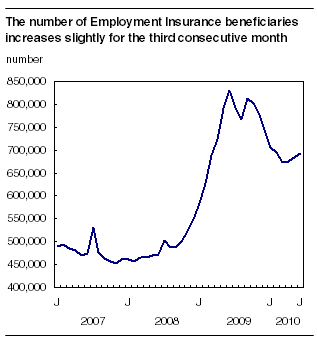 The number of Employment Insurance beneficiaries increases slightly for the third consecutive month