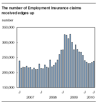 The number of Employment Insurance claims received edges up