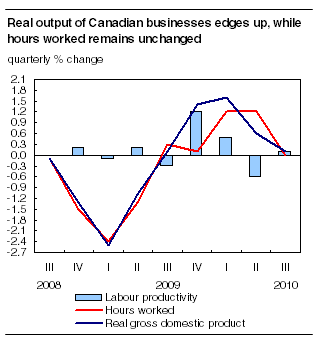 Real output of Canadian businesses edges up, while hours worked remains unchanged