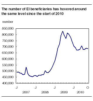 The number of EI beneficiaries has hovered around the same level since the start of 2010