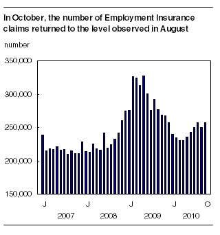  In October, the number of Employment Insurance claims returned to the level observed in August
