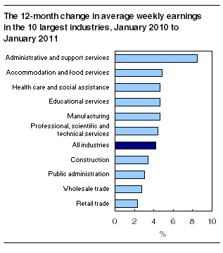  The 12-month change in average weekly earnings in the 10 largest industries, January 2010 to January 2011