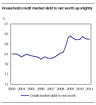 Household credit market debt to net worth up slightly
