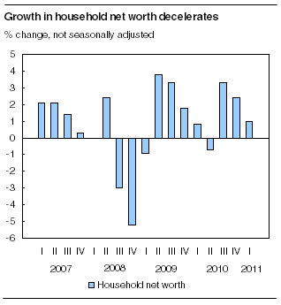 Growth in household net worth decelerates