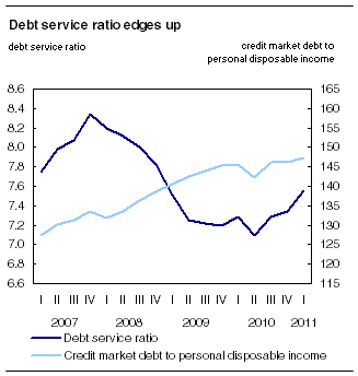 Debt service ratio edges up