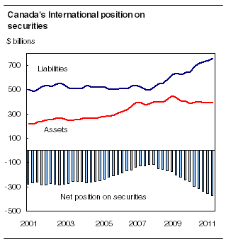 Canada's International position on securities