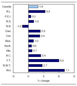  Hours worked in the business sector by province and territory, 2010