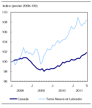  Le nombre d'employés salariés non agricoles à Terre-Neuve-et-Labrador, janvier 2008 à septembre 2011