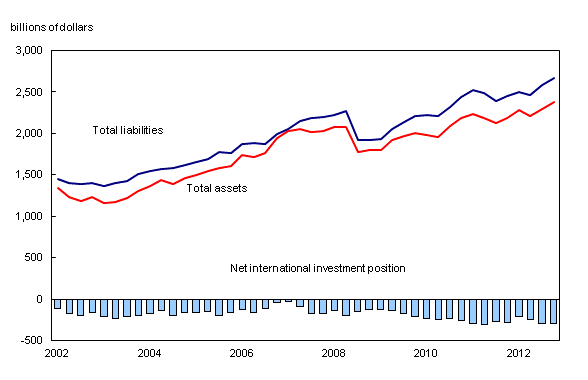 Enlarge chart 1 Chart 1: Canada's international investment position - Description and data table