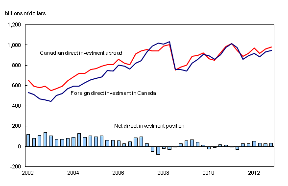 Enlarge chart 3 Chart 3: Direct investment position - Description and data table
