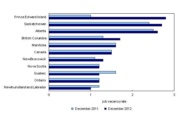 Chart 3: Job vacancy rate, by province, three-month average, December 2011 and December 2012 - Description and data table