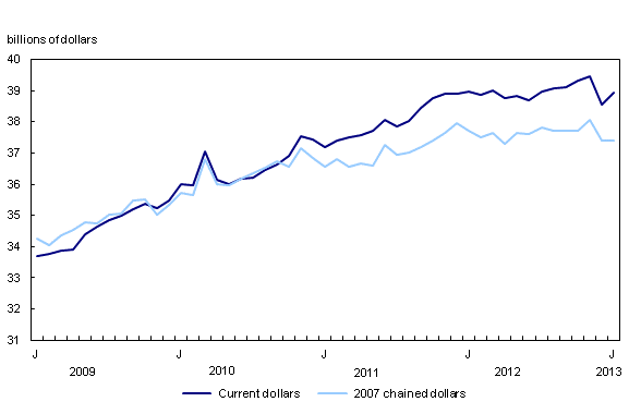 Chart 1: Retail sales increase in January - Description and data table