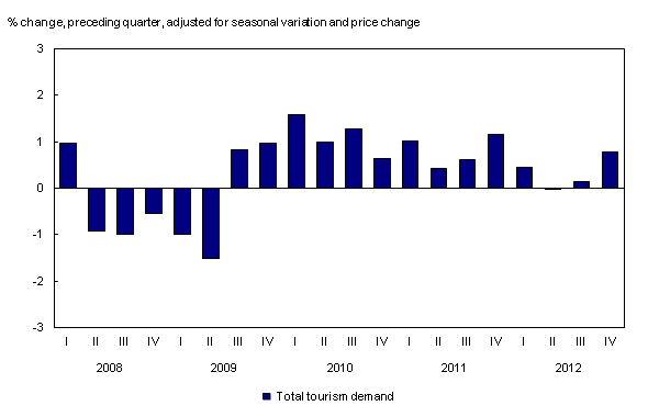 Chart 1: Tourism spending in Canada - Description and data table