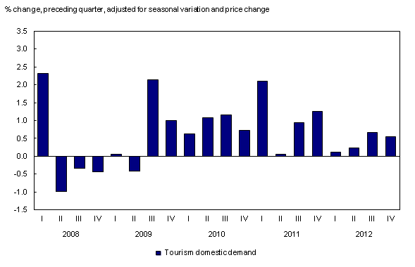 Chart 2: Tourism spending by Canadians at home - Description and data table