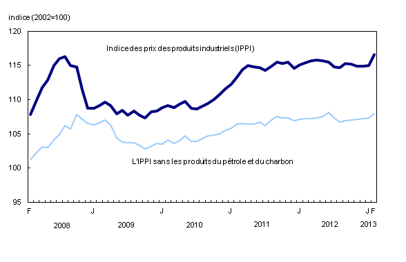 Chart 1: Les prix des produits industriels augmentent - Description et tableau de données