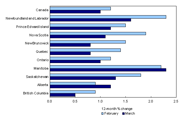 Chart 3: Prices increase the most in Manitoba, and the least in British Columbia - Description and data table