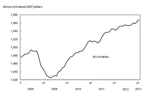 Enlarge chart 1 Chart 1: Real gross domestic product rises in February - Description and data table