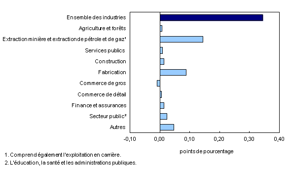 Chart 3: Contribution des principaux secteurs industriels à la variation en pourcentage du produit intérieur brut, février 2013  - Description et tableau de données