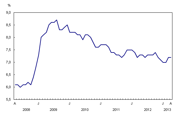 Chart 2: Taux de chômage - Description et tableau de données