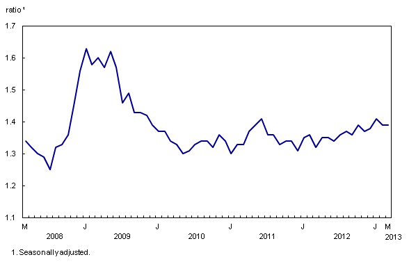 Chart 3: Inventory-to-sales ratio unchanged - Description and data table