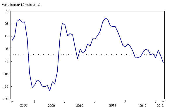 Chart 2: Variation sur 12 mois de l'indice de l'essence - Description et tableau de données