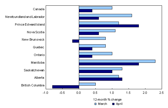 Chart 4: Consumer prices increase the most in Prince Edward Island and Manitoba, and decrease the most in British Columbia - Description and data table