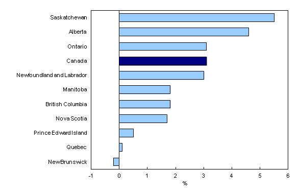 Chart 3: Year-over-year growth in average weekly earnings by province, March 2012 to March 2013 - Description and data table