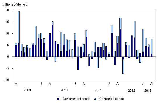 Enlarge chart 1 Chart 1: Foreign investment in Canadian bonds - Description and data table