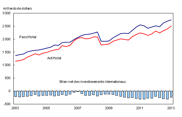 Chart 1: Bilan des investissements internationaux du Canada - Description et tableau de données