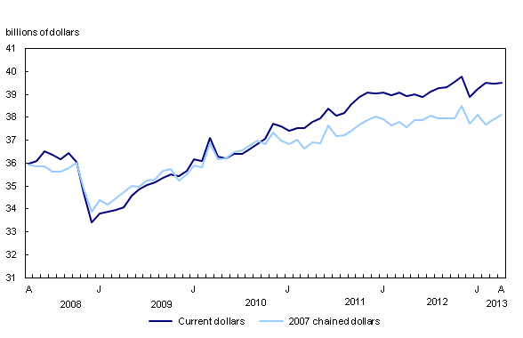 Chart 1: Retail sales edge up in April - Description and data table