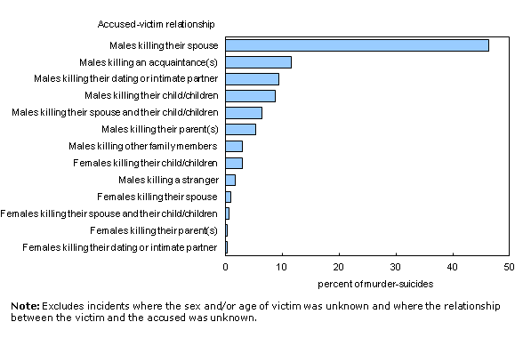 Chart 1: Incidents of murder-suicide by accused-victim relationship, Canada, 2001 to 2011 - Description and data table