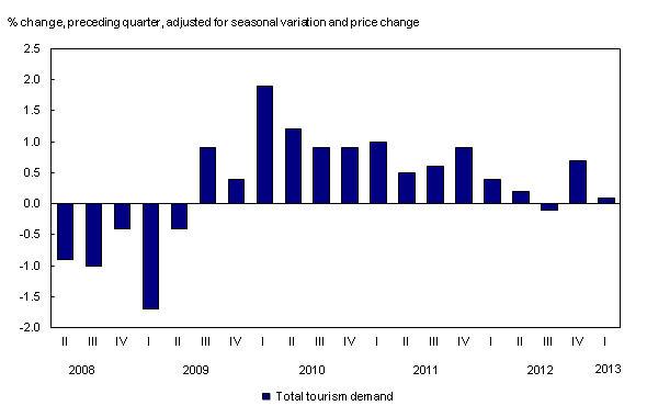 Chart 1: Tourism spending in Canada edges up - Description and data table