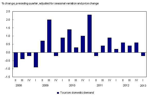 Chart 3: Decline in tourism spending by Canadians at home - Description and data table