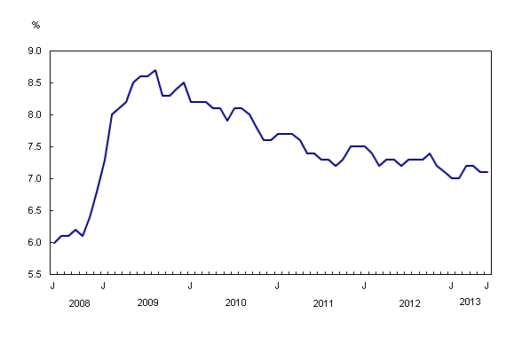 Chart 2: Unemployment rate - Description and data table