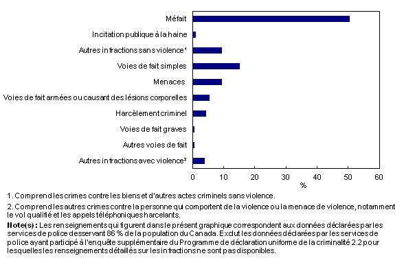 Chart 1: Crimes motivés par la haine, selon le type d'infraction, Canada, 2011 - Description et tableau de données