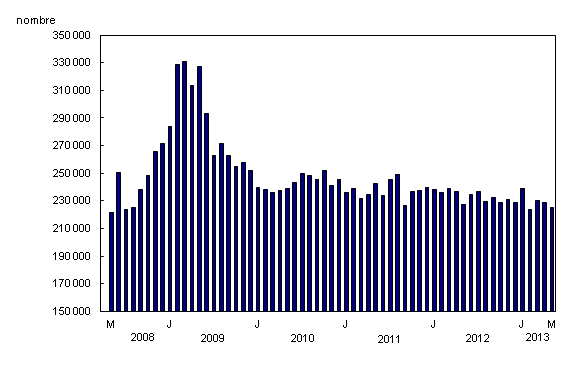 Chart 3: Le nombre de demandes d'assurance-emploi baisse en mai  - Description et tableau de données