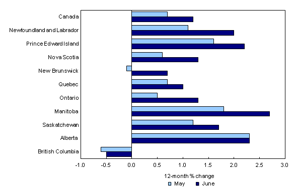 Chart 3: Prices increase the most in Manitoba while British Columbia posts the lone decline - Description and data table