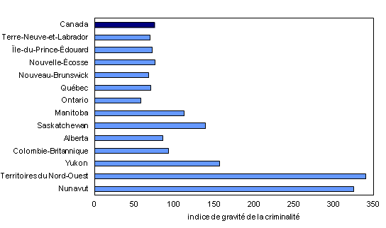 Chart 2: Indice de gravité des crimes déclarés par la police, selon la province ou le territoire, 2012 - Description et tableau de données