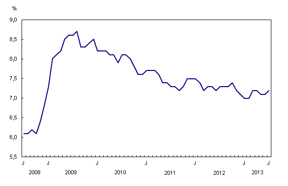 Chart 2: Taux de chômage - Description et tableau de données