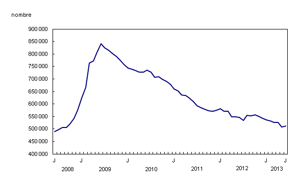 Chart 1: Le nombre de prestataires d'assurance-emploi régulière augmente légèrement en juin - Description et tableau de données