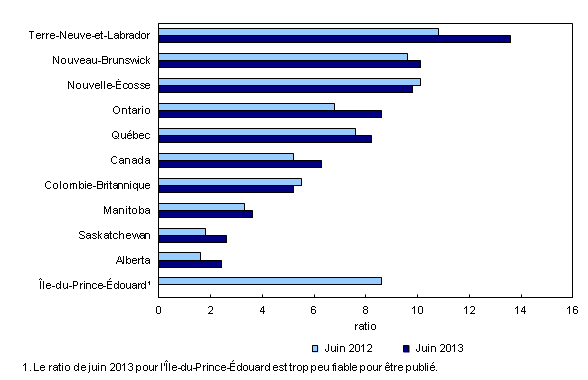 Chart 1: Ratio chômeurs-postes vacants, tous les chômeurs, par province, moyenne de trois mois, juin 2012 et juin 2013 - Description et tableau de données