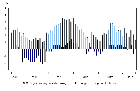 Chart 1: Year-over-year change in average weekly earnings and average weekly hours - Description and data table