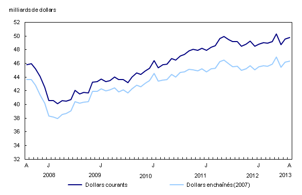 Chart 1: Hausse des ventes des grossistes en août - Description et tableau de données