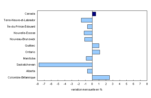 Chart 2: Hausse des ventes en gros dans trois provinces en août - Description et tableau de données