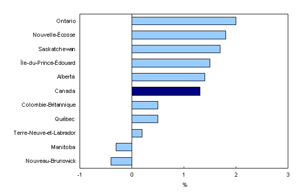 Chart 3: Croissance d'une année à l'autre de la rémunération hebdomadaire moyenne par province, août 2012 à août 2013 - Description et tableau de données