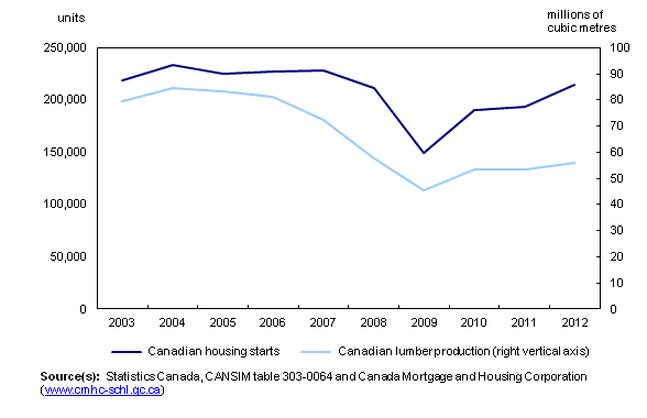 Chart 2: Canadian housing starts and Canadian lumber production, 2003 to 2012 - Description and data table