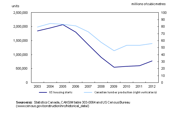 Chart 3: United States housing starts and Canadian lumber production, 2003 to 2012 - Description and data table