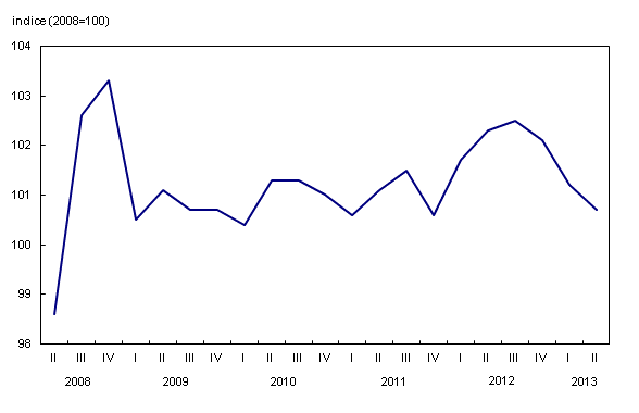 Chart 1: Indice des prix des services du commerce de gros  - Description et tableau de données